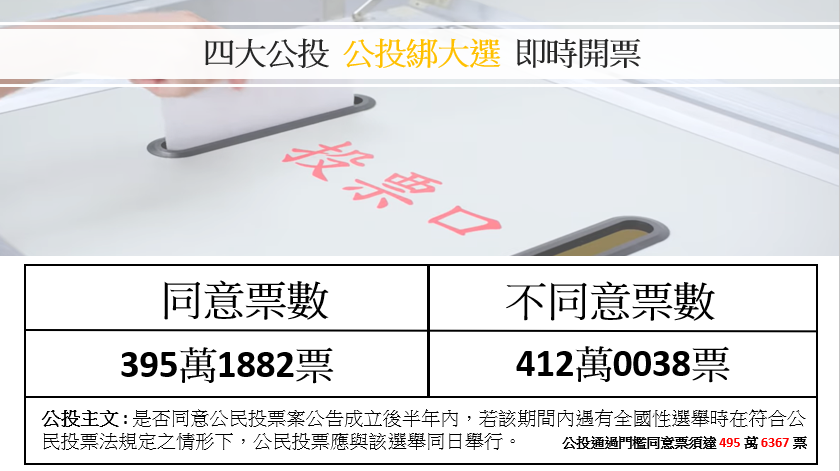 公投綁大選最後開票數據。 圖：新頭殼製圖