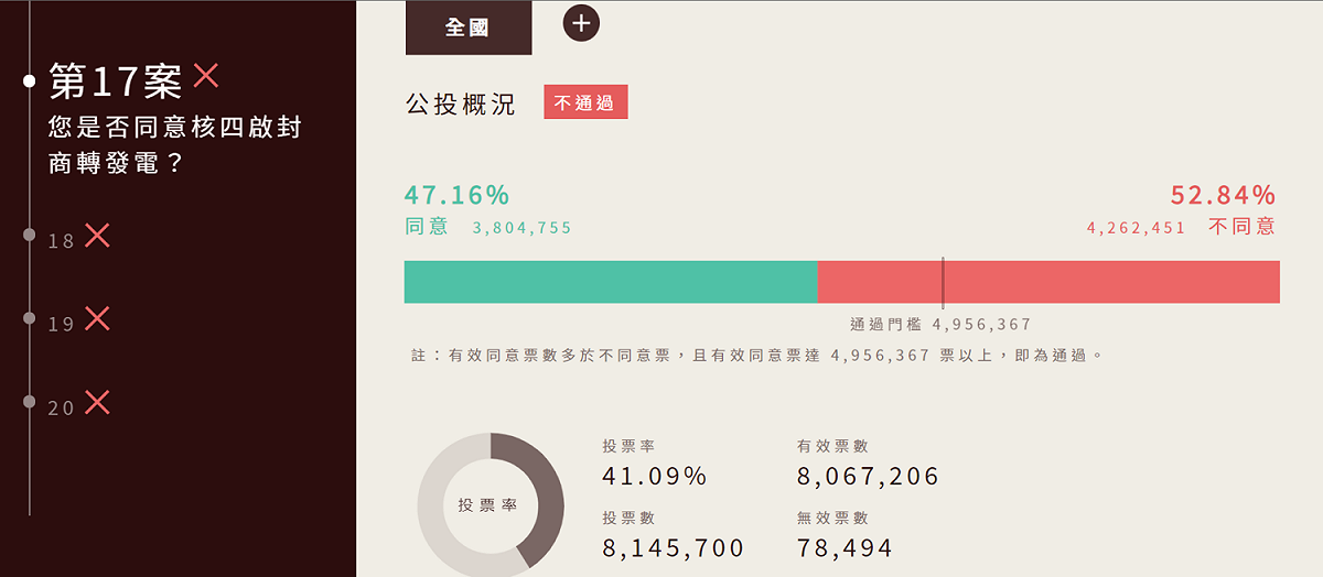 對於核四公投，台南市不同意票數甚至領先新北51.97%。 圖：中選會提供