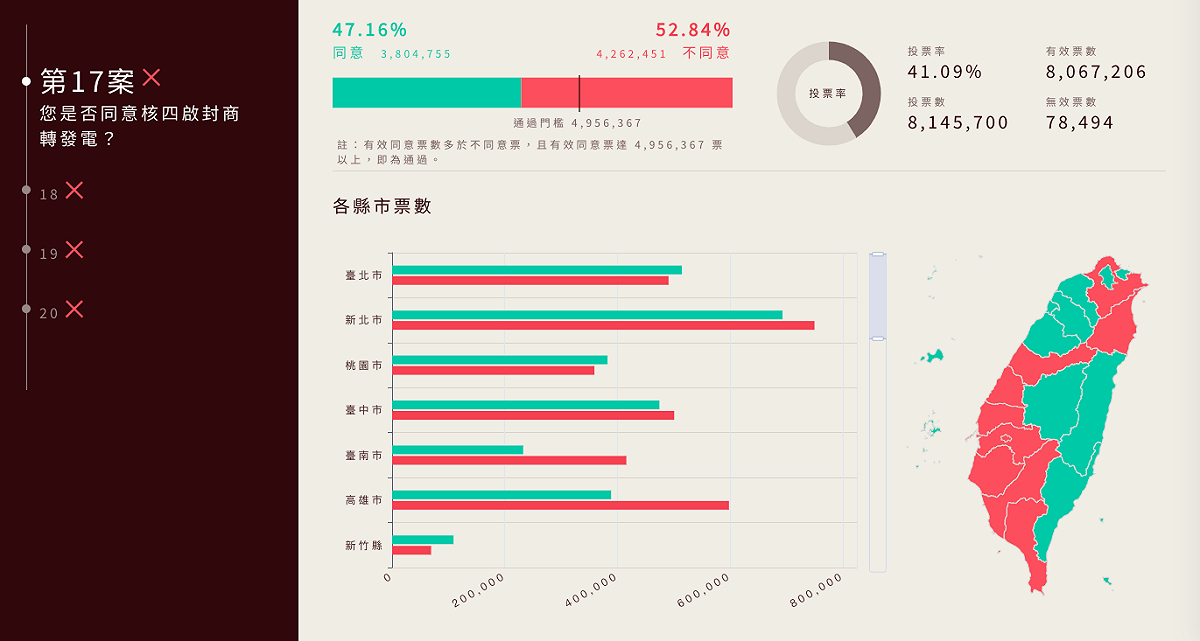 四大公投案雖然不同意票都明顯高於同意票，四案均未過關，但根據中選會統計開票結果，全台22縣市，有12個縣市「4案全同意」。 圖：翻攝自中選會網站