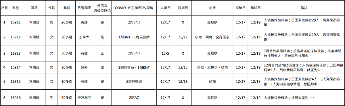 境外移入確診個案表。 圖：中央流行疫情指揮中心/提供