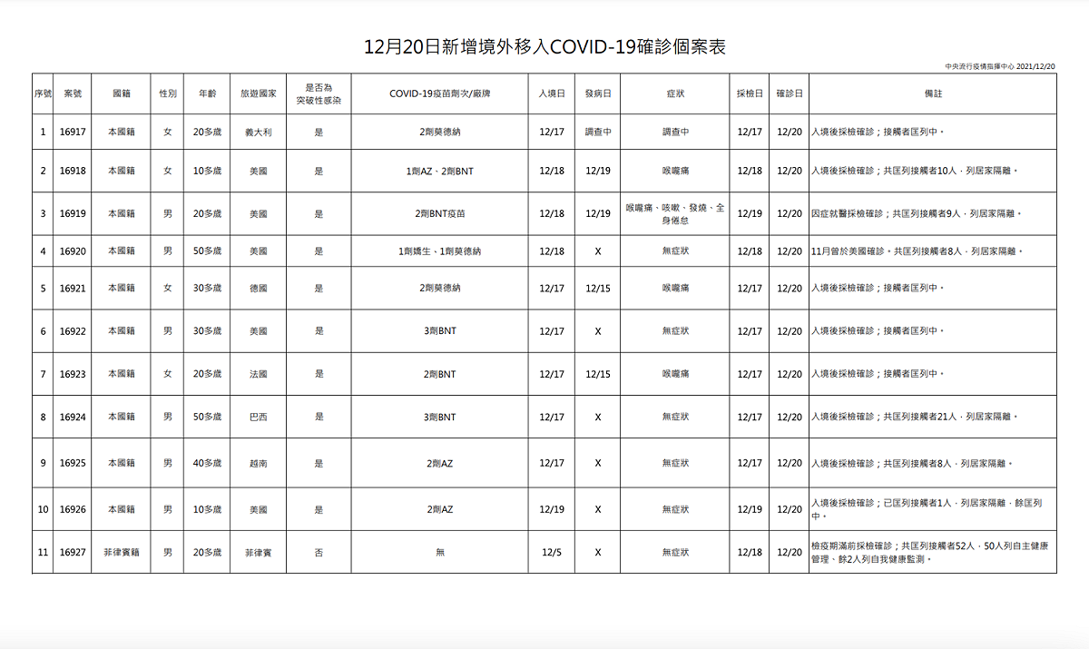 1220境外移入疫調一覽 圖：中央流行疫情指揮中心/提供