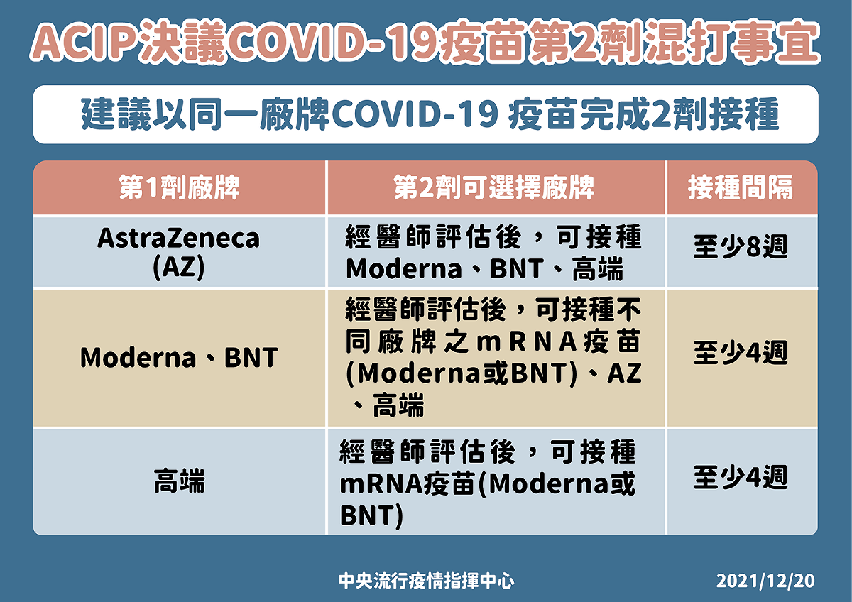 ACIP決議COVID-19疫苗第二劑混打事宜 圖：中央流行疫情指揮中心/提供