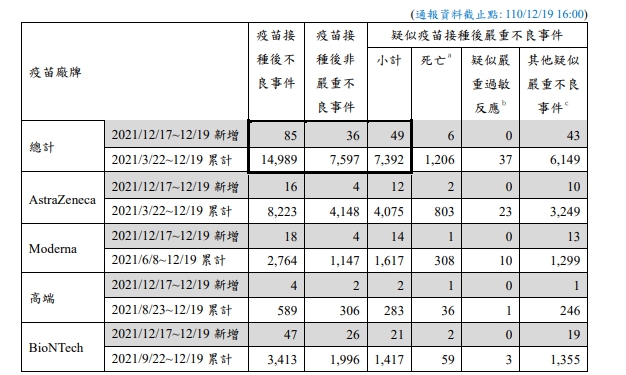 週末疑似疫苗接種後嚴重不良反應通報新增49例，其中死亡6例。 圖：疾病管制署／提供