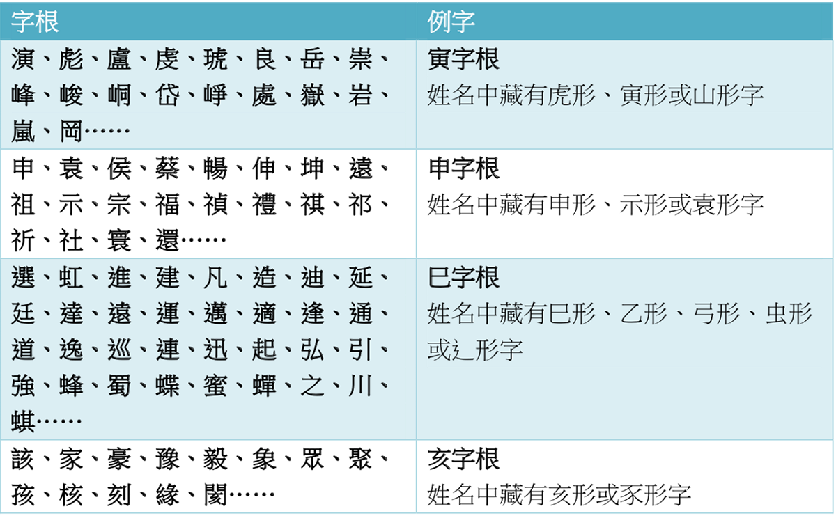 明年姓名犯太歲的字根。 圖：人類智庫傳媒／提供