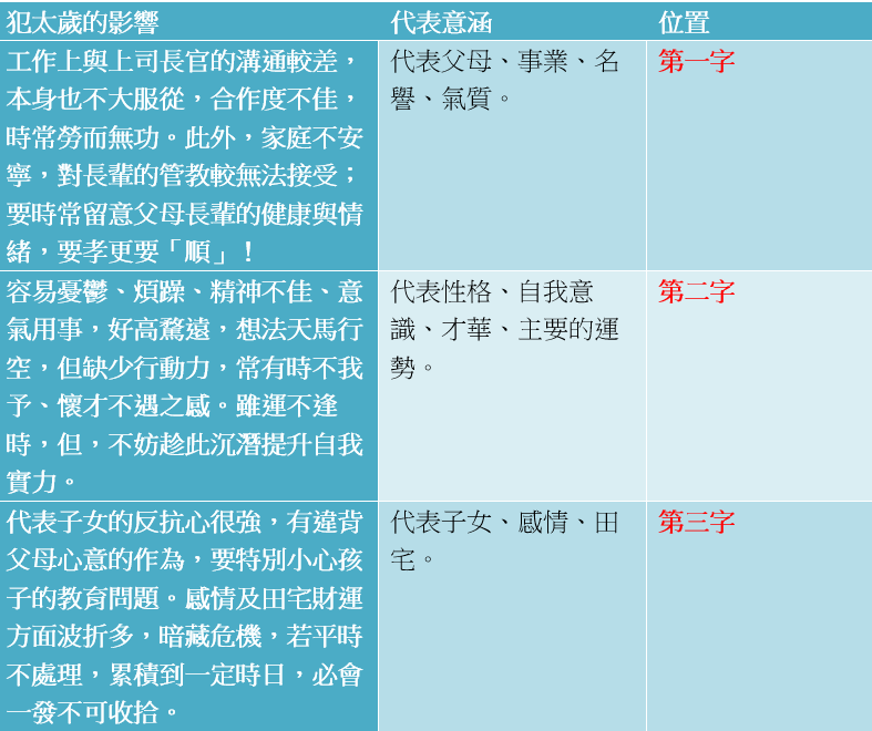 明年姓名犯太歲的字根。 圖：人類智庫傳媒／提供