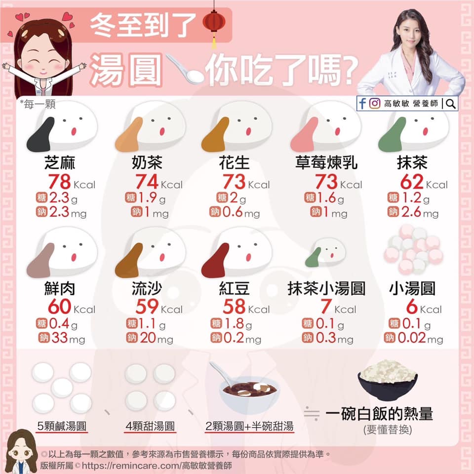 營養師高敏敏分析10款湯圓：熱量、糖、鈉含量。 圖：翻攝 營養師高敏敏 臉書
