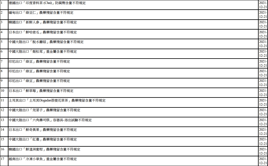 12/21邊境檢驗不合格名單。 圖：食品藥物管理署／提供