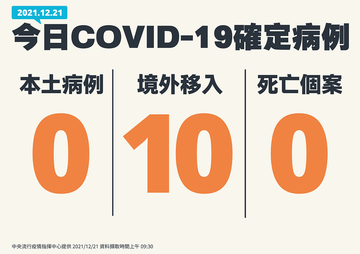 1221新增個案一覽 圖：中央流行疫情指揮中心/提供