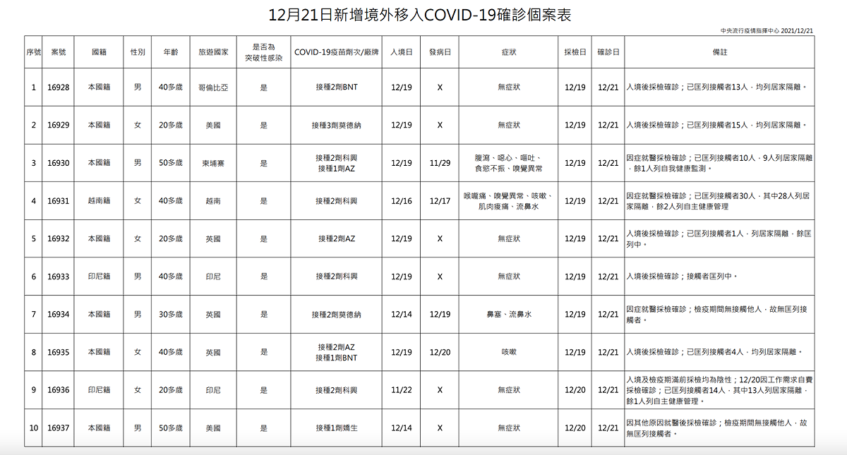 1221新增境外移入個案疫調一覽 圖：中央流行疫情指揮中心/提供