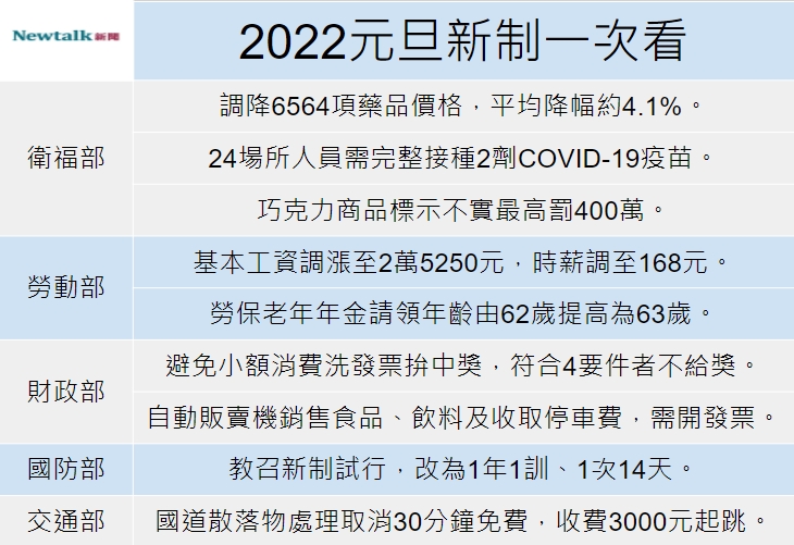 2022年元旦新制。 圖：張家寧／整理