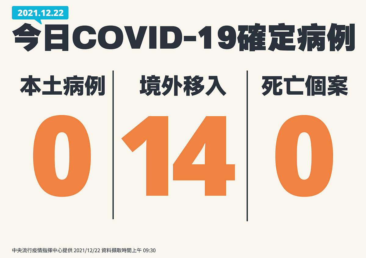 1222新增個案一覽 圖：中央流行疫情指揮中心／提供