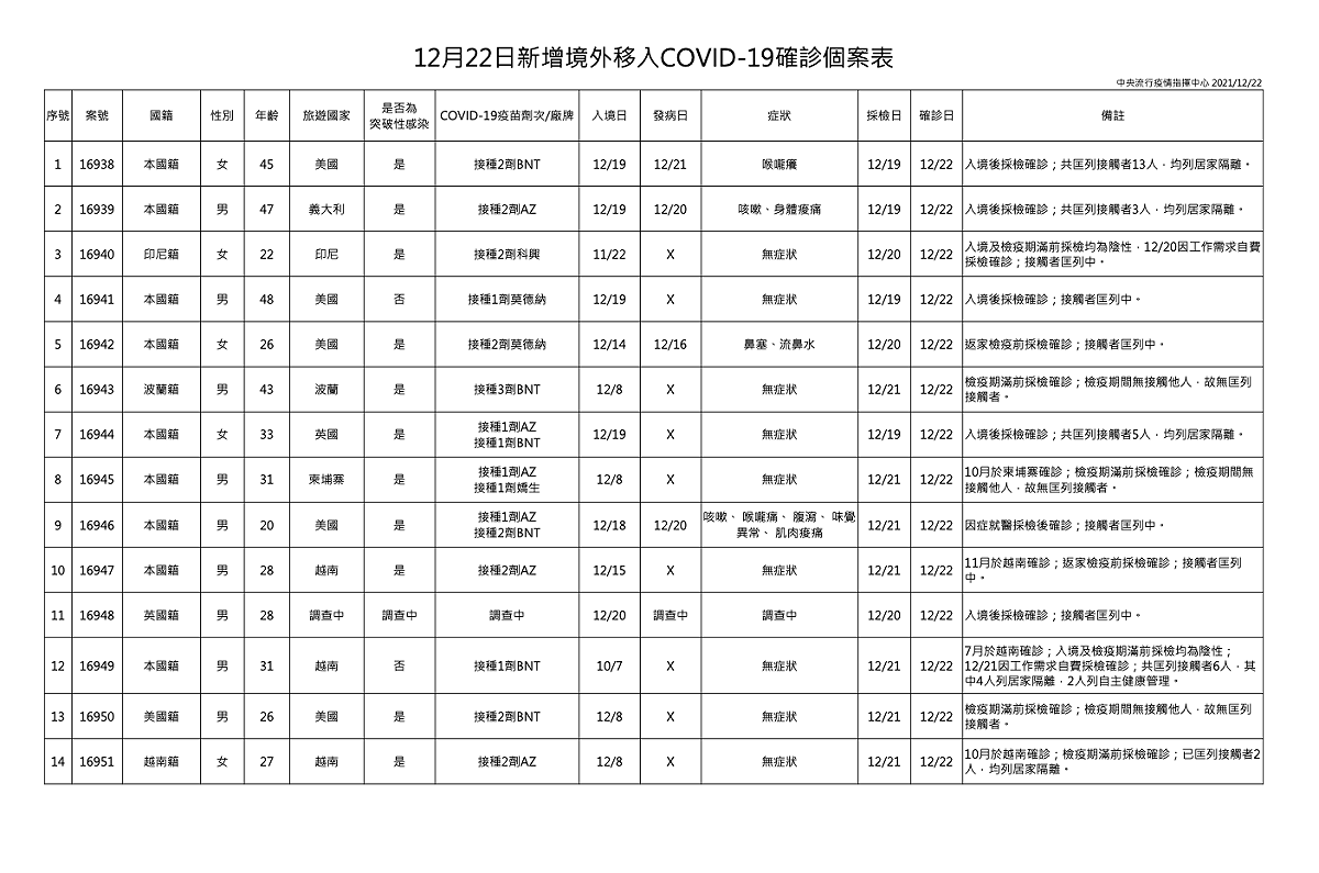 12/22境外移入疫調一覽 圖：中央流行疫情指揮中心／提供