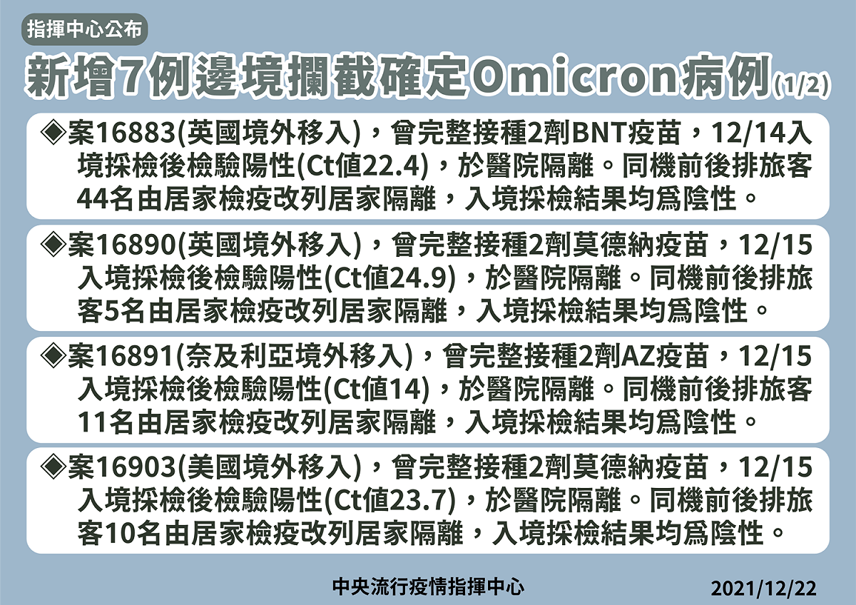 我國新增7例Omicron境外移入個案。 圖：中央流行疫情指揮中心/提供