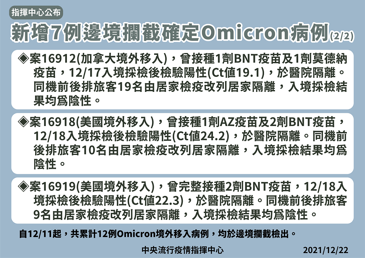 我國目前累積共12例Omicron境外移入個案。 圖：中央流行疫情指揮中心/提供