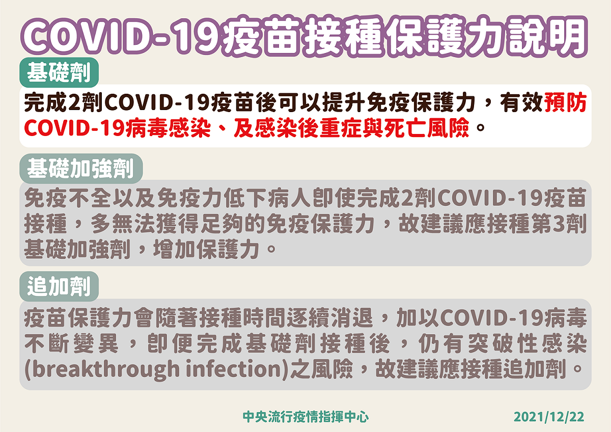 COVID-19疫苗接種保護力說明。 圖：中央流行疫情指揮中心／提供