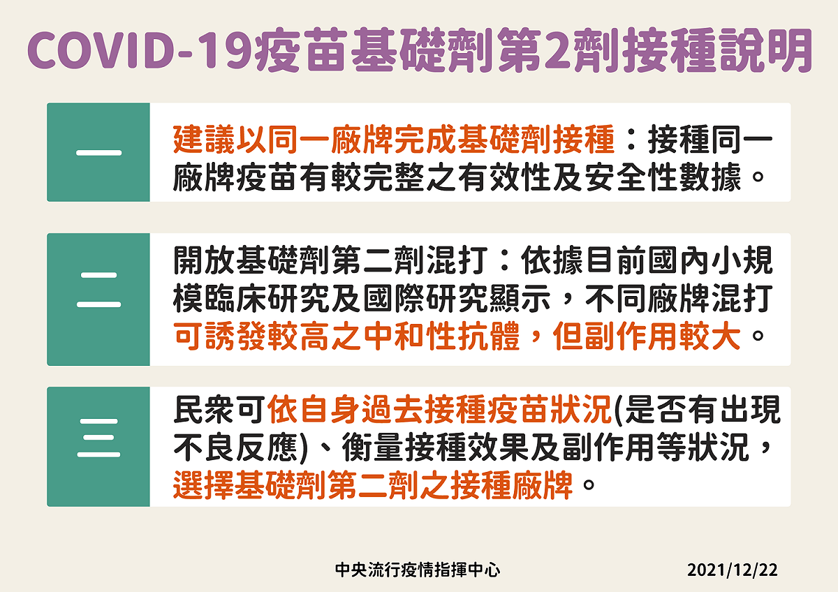COVID-19疫苗基礎劑第二劑建議以同一廠牌為主。 圖：中央流行疫情指揮中心／提供