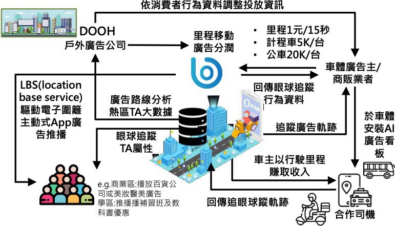 里程的營運策略與獲利模式。 圖：創夢市集／提供