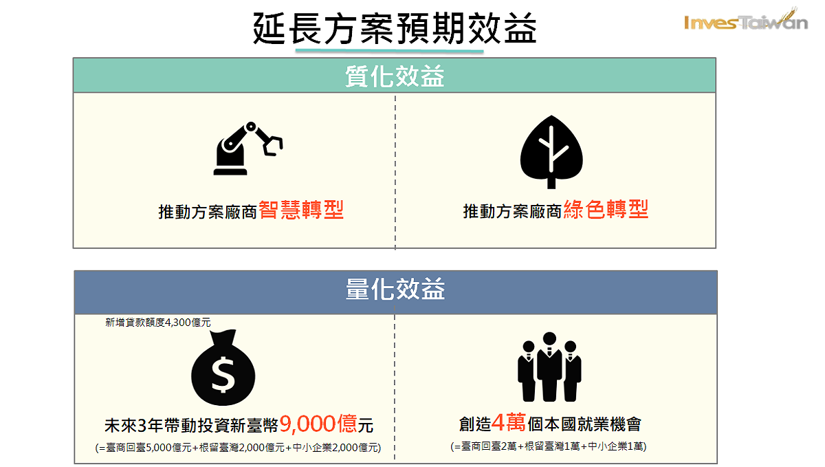 投資台灣三大方案延長3年的預期效益。 圖：經濟部提供