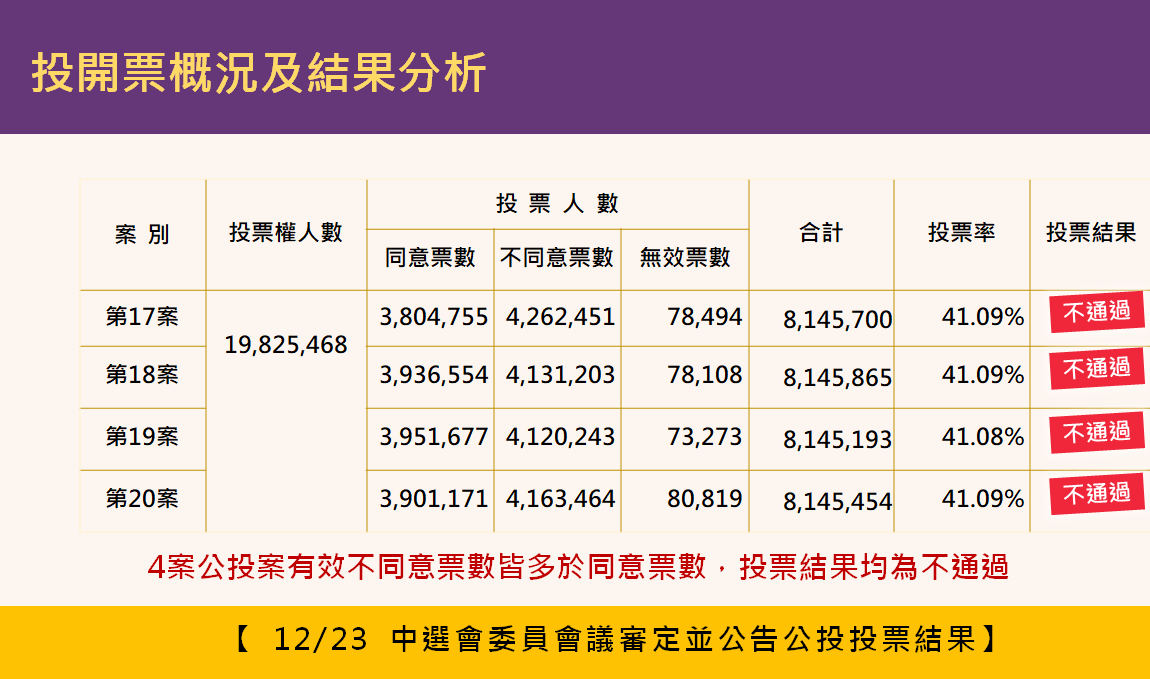 中選會將依法於今（23）日召開委員會議審定後，公告四項公投投票結果。 圖：中選會提供