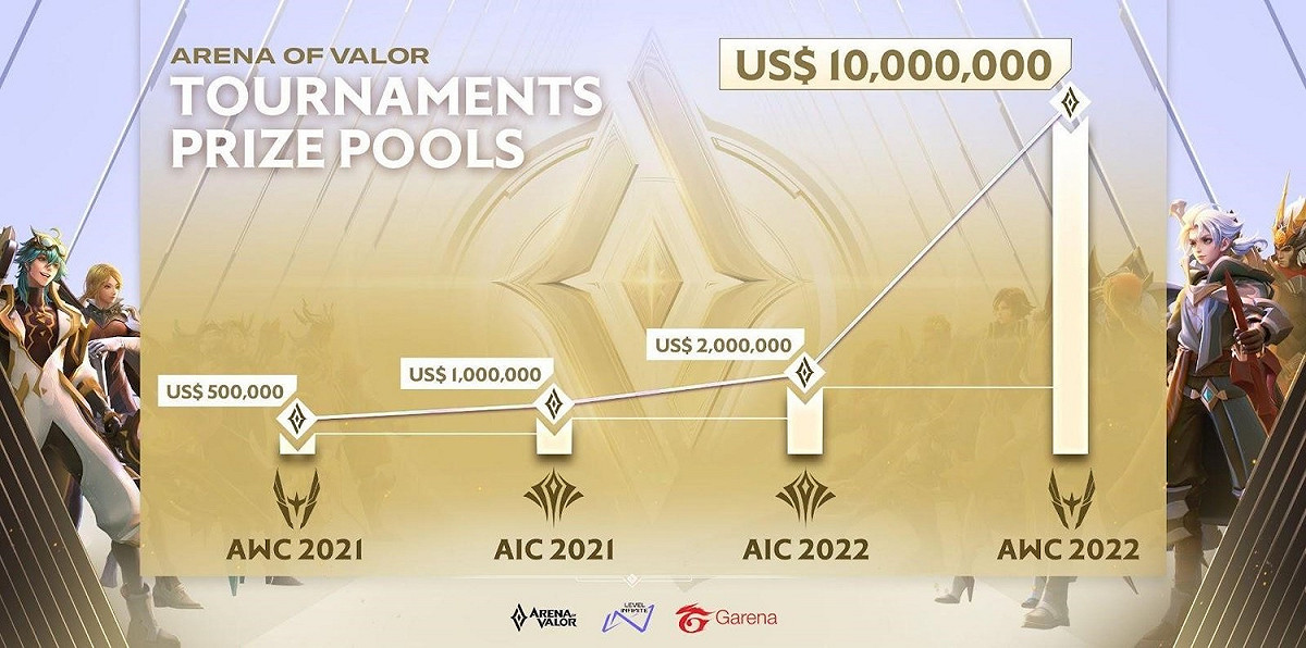 AIC 2022 和 AWC 2022的獎金池將分別增加到 2,000,000 美元和 10,000,000 美元