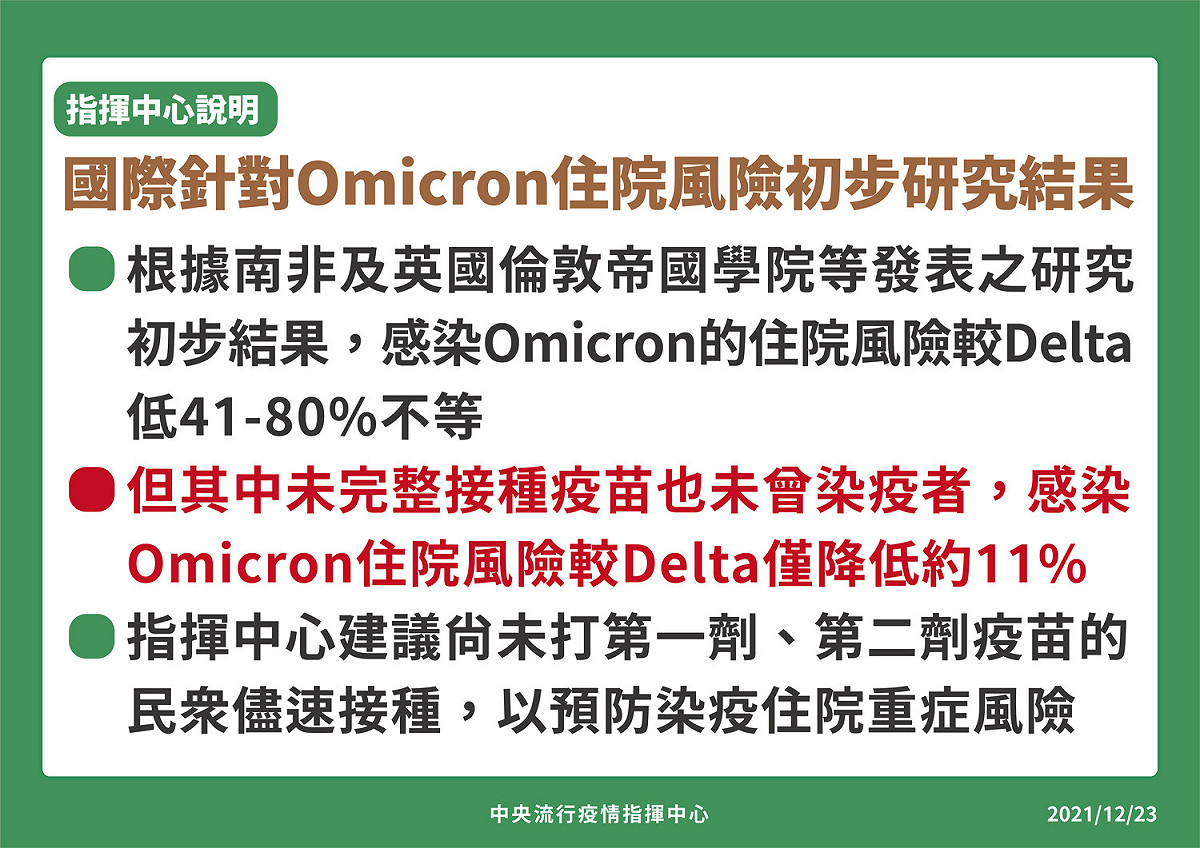 國際針對Omicron住院風險初步研究結果 圖：中央流行疫情指揮中心/提供