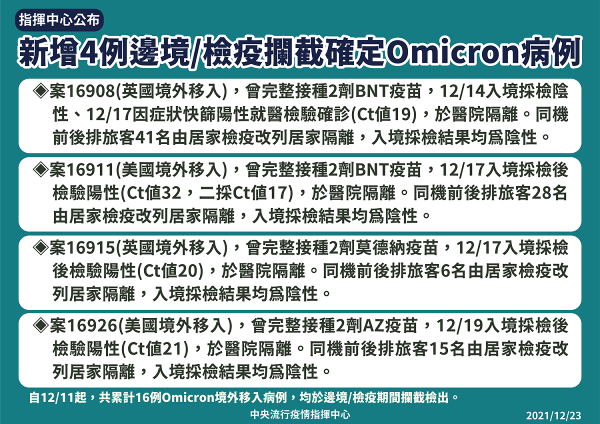 12/23新增4例邊境攔截Omicron病例 圖：中央流行疫情指揮中心/提供