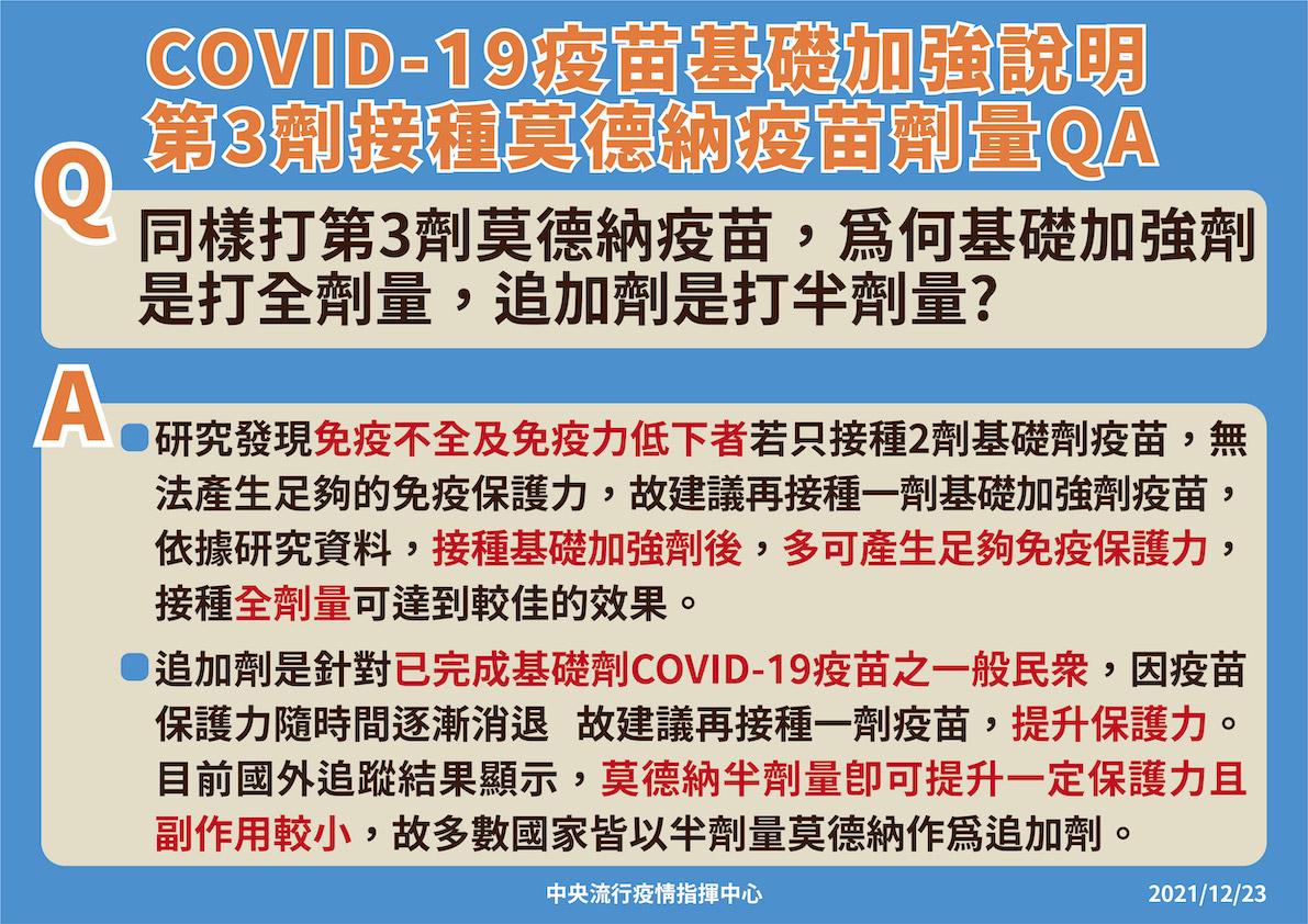 第三劑接種莫德納疫苗半劑量說明 中央流行疫情指揮中心/提供