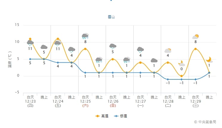 雪山天氣預報。 圖：擷取自中央氣象局網站