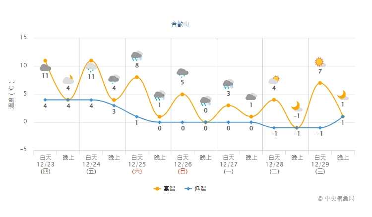 合歡山天氣預報。 圖：擷取自中央氣象局網站
