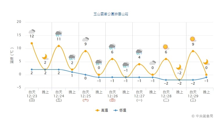玉山國家公園排雲山莊天氣預報。 圖：擷取自中央氣象局網站