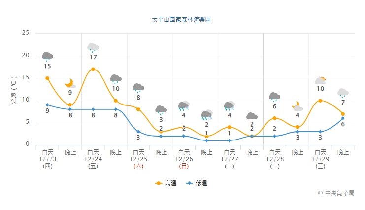 太平山國家森林遊樂區天氣預報。 圖：擷取自中央氣象局網站