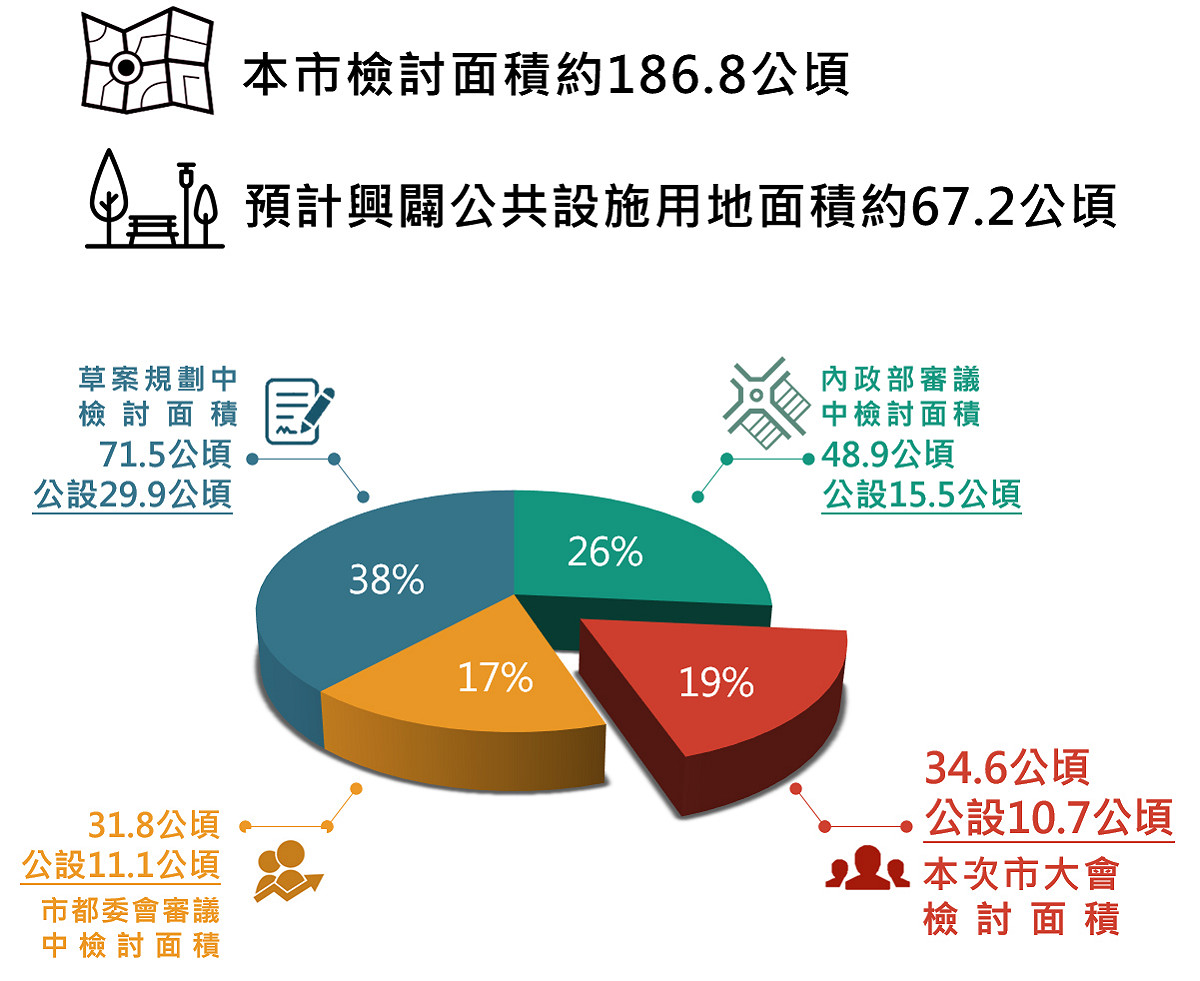新北市檢討面積約186.8公頃。 圖：新北市城鄉局提供
