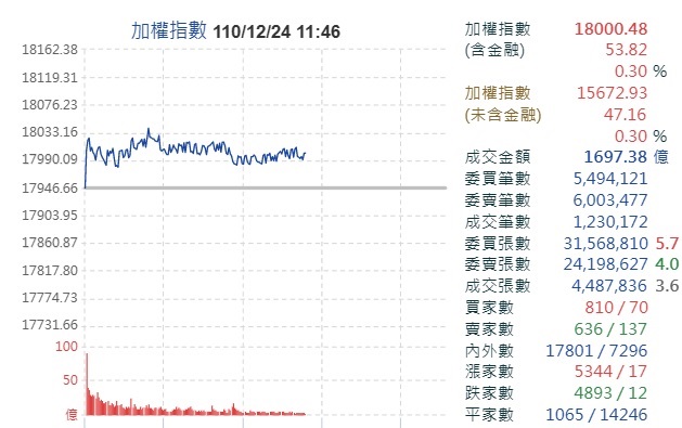 台股盤中18039點創史上新高。 圖：Yahoo股市
