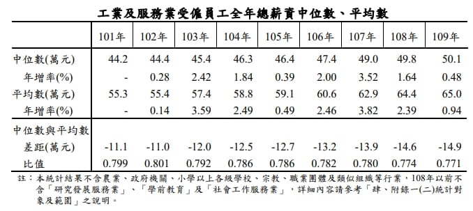 全年總薪資中位數為 50.1 萬元（平均每月約 4.2 萬元），年增率近四年來最低，相對總薪資平均數65萬元，年增率0.94%則較102年平均數成長17.30%。 圖：行政院主計總處提供