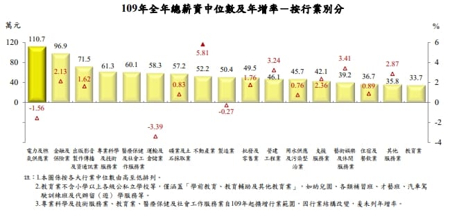 109年總薪資中位數按行業及規模別分，以「電力及燃氣供應業」全年總薪資中位數110.7萬元最高，其次是「金融及保險業」96.9萬元 圖：行政院主計總處提供