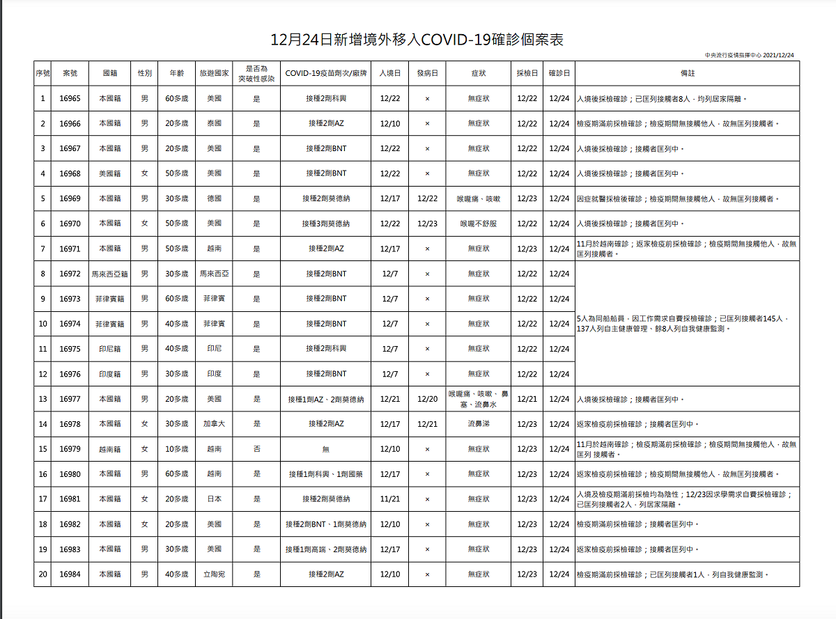 12/24新增境外移入個案疫調 圖：中央流行疫情指揮中心/提供
