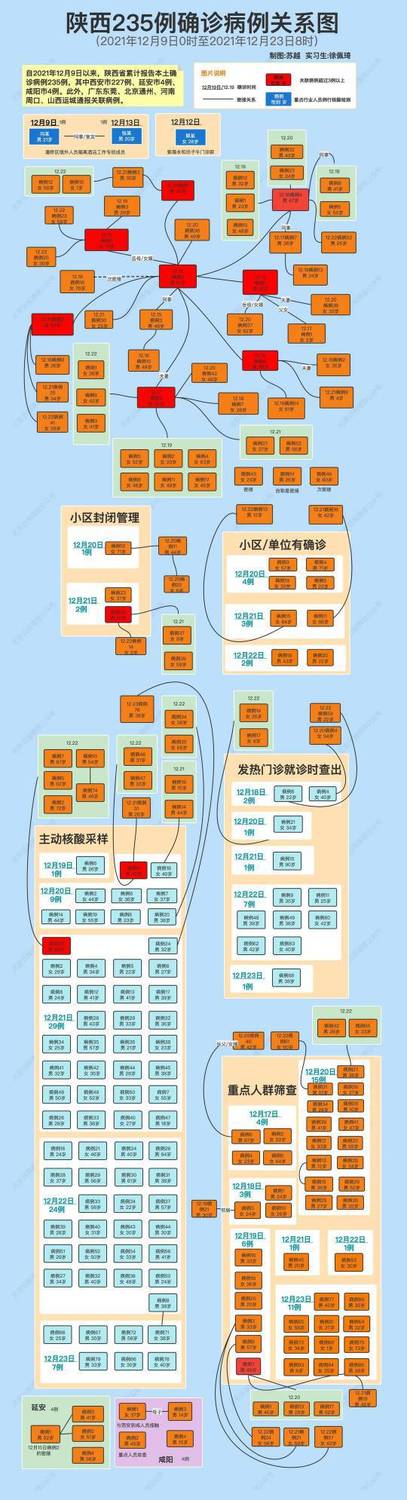 陝西235例確診病例關係圖。 圖：翻攝北京日報