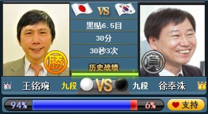 台灣旅日職業棋士「本因坊棋王」王銘琬在四強賽中對上有「不死鳥」之稱的南韓棋士徐奉洙九段。 圖：海峰棋院