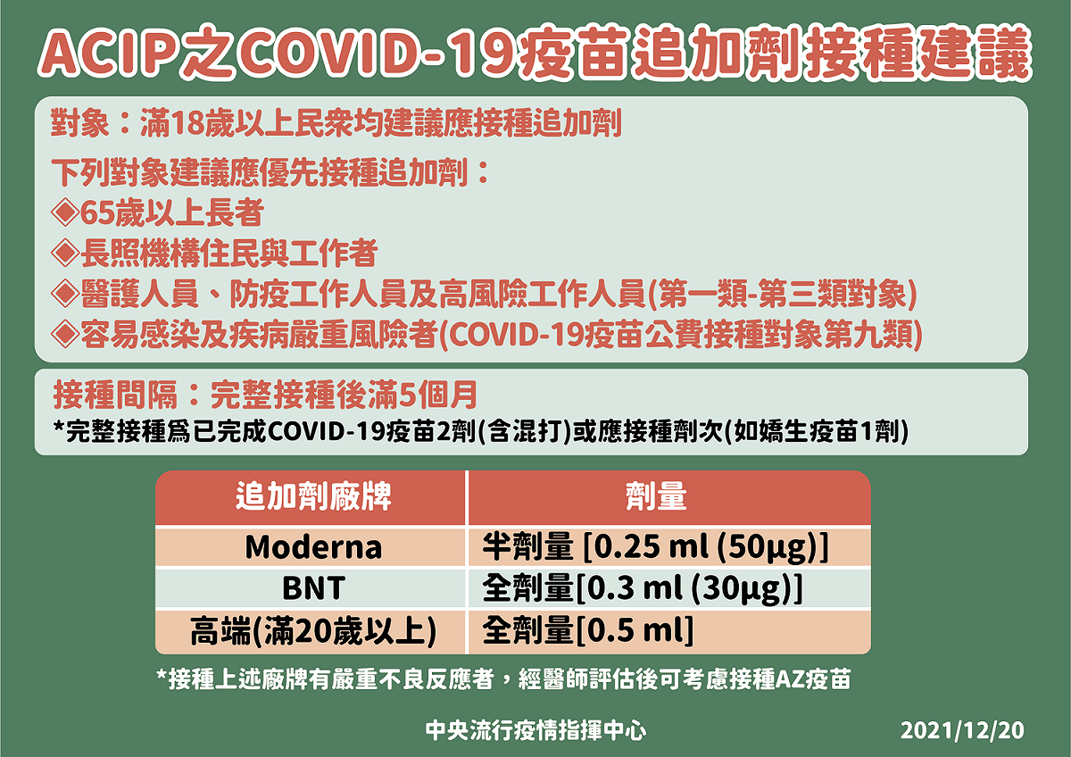 衛生福利部傳染病防治諮詢會預防接種組(ACIP)表示，18歲以上民眾間隔滿5個月後，應接種第三劑追加劑。 圖：中央流行疫情指揮中心／提供