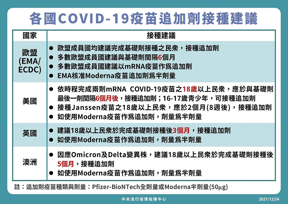 各國COVID-19疫苗追加劑接種建議。 圖：中央流行疫情指揮中心／提供