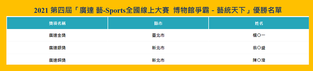 第四屆「廣達 藝-Sports全國線上大賽 博物館爭霸－藝統天下」優勝名單。 圖：廣達文教基金會提供
