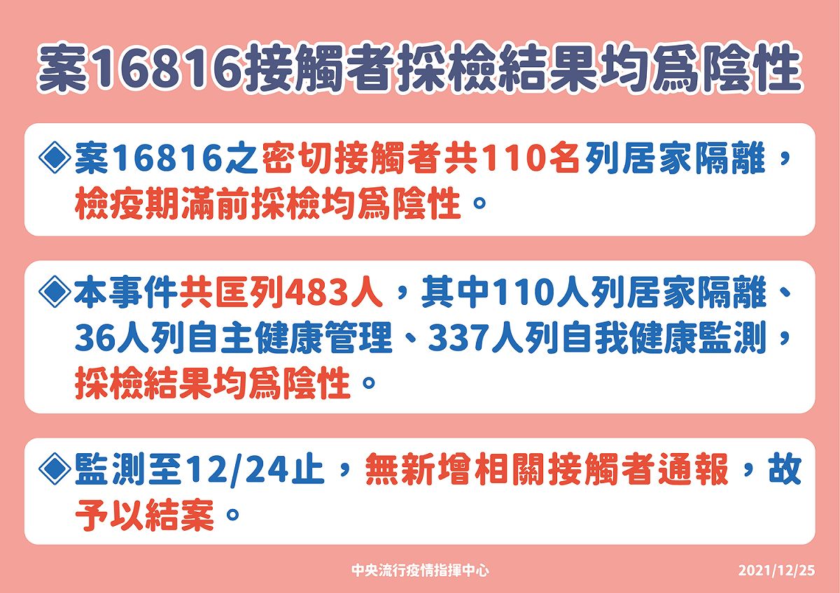 中研院實驗人員染疫匡列採檢483人，結果均為陰性。 圖：中央流行疫情指揮中心/提供