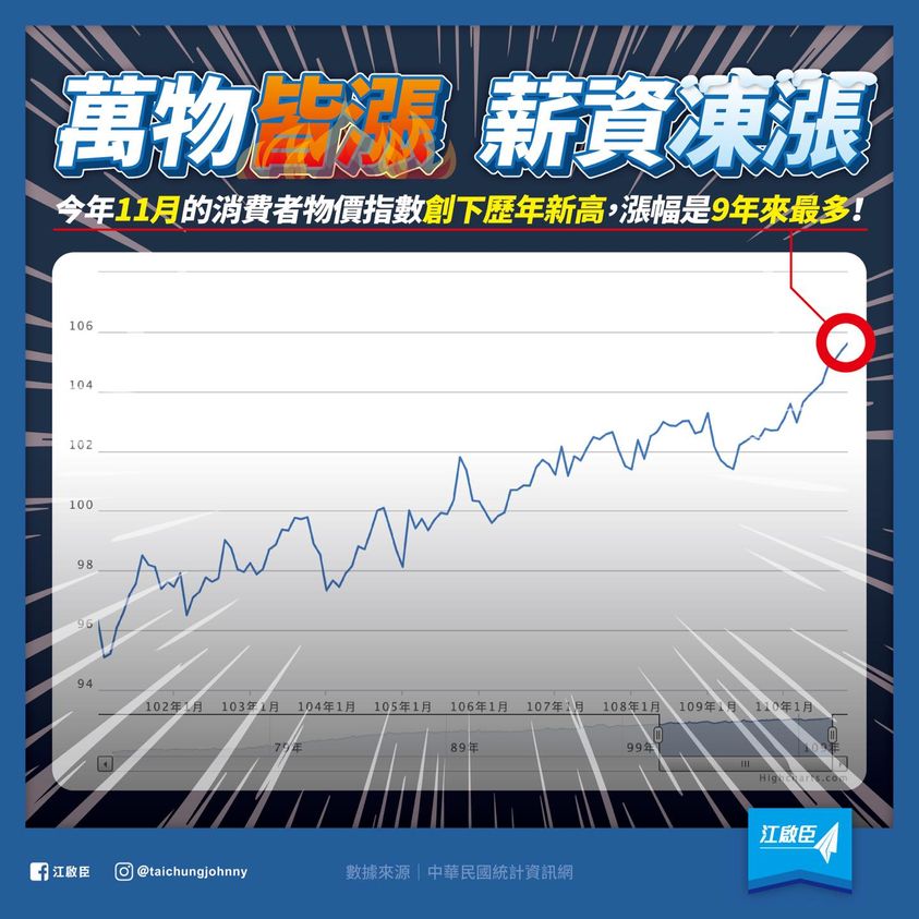 國民黨立法委員江啟臣指今年11月的消費者物價指數創下歷年新高，漲幅是9年來最多，批評「萬物皆漲、薪資凍漲」。 圖：翻攝江啟臣臉書