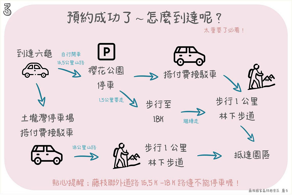 藤枝國家公園到達方式。 圖：林務局屏東林區管理處／提供