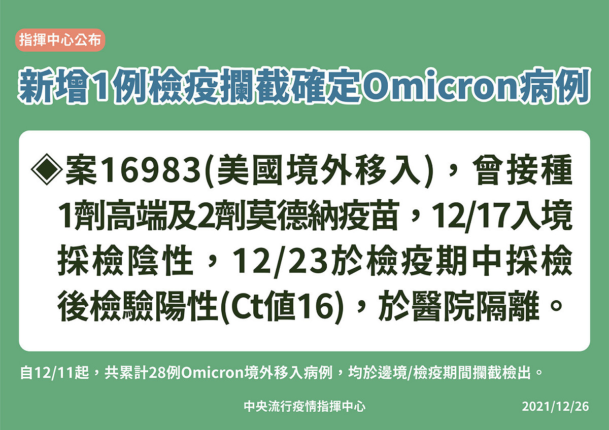 今日驗出一例Omicron確診個案。 圖：中央流行疫情指揮中心/提供