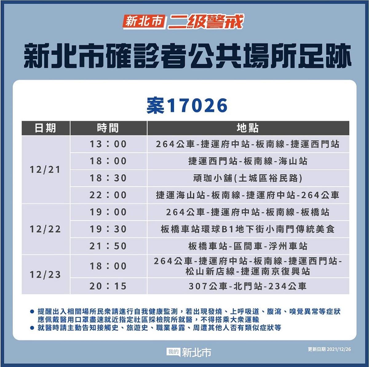 中央流行疫情指揮中心今天公布國內新增本土個案為新北市30多歲男性，新北市衛生局也公布這名男子21日到23日足跡。 圖：新北市政府提供