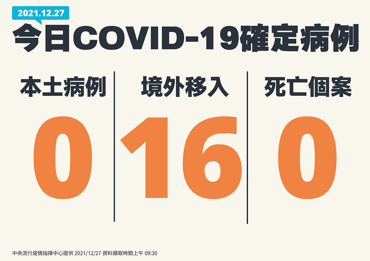 12/27新增個案一覽。 圖：中央流行疫情指揮中心/提供