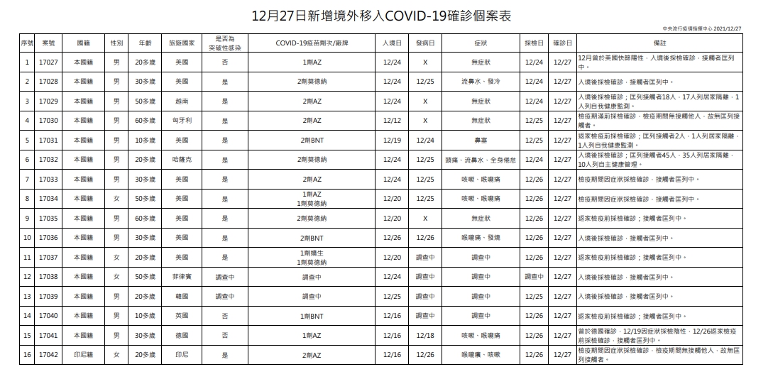 12/27境外移入疫調一覽。 圖：中央流行疫情指揮中心/提供