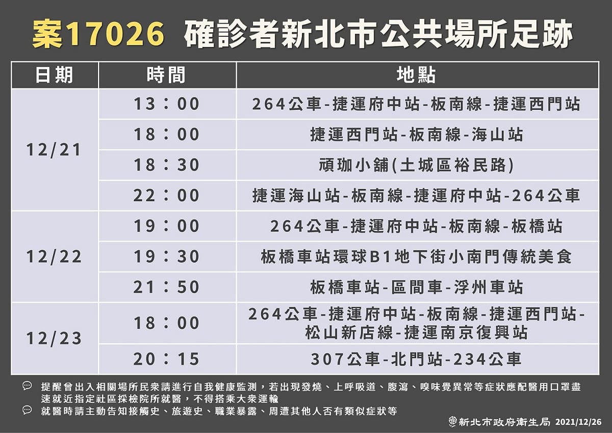案17026曾搭乘264、307、234號公車，也搭乘捷運板南線及松山新店線來往雙北，還去過板橋車站環球B1美食街。 圖：新北市衛生局／提供