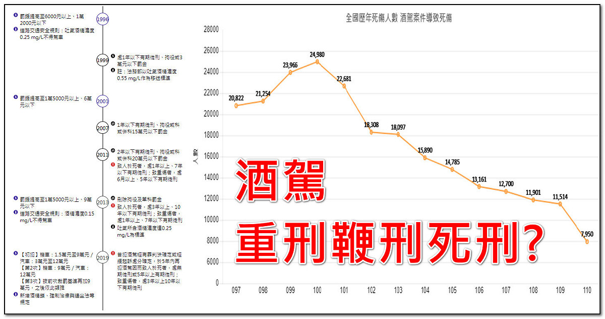 潘建志指出，台灣酒駕多次修法加重刑責，死傷十年來有減少。今年因疫情減少到8千人以下。 圖：翻攝潘建志臉書